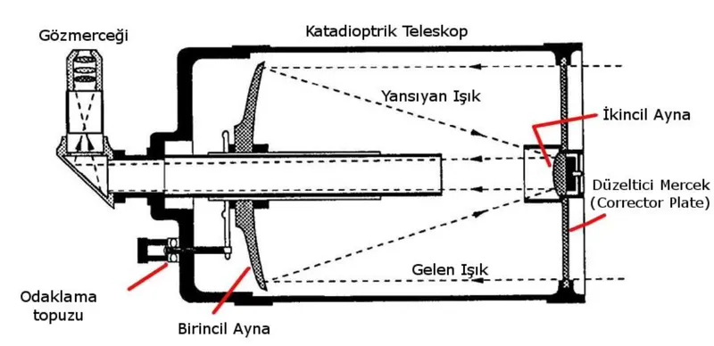 Katadioptrik teleskop yapısı