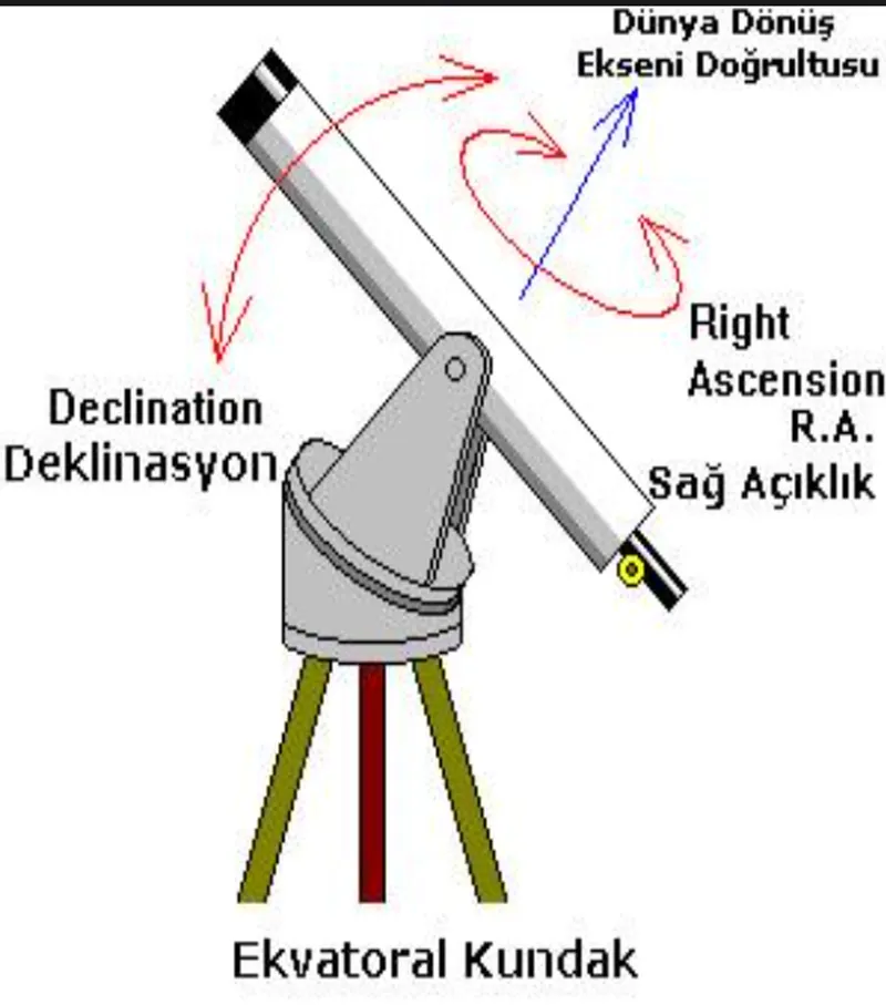 Ekvatoryal kundak diyagramı