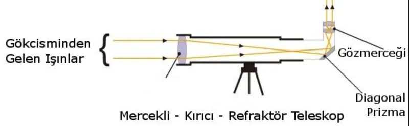 Mercekli teleskop örneği